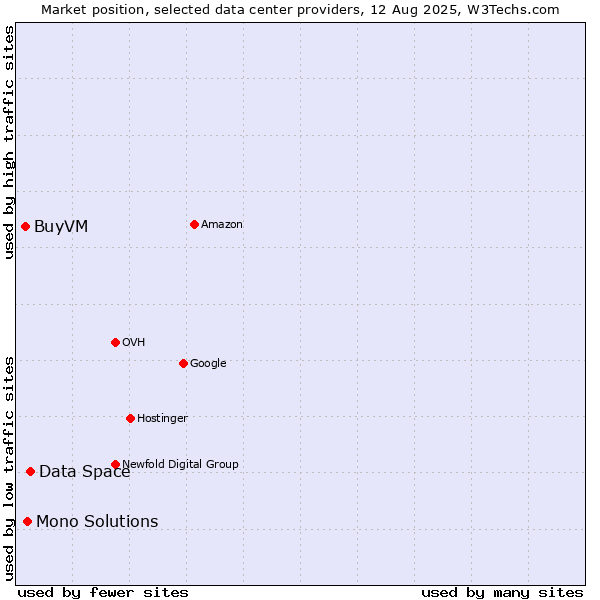 Market position of Data Space vs. Mono Solutions vs. BuyVM