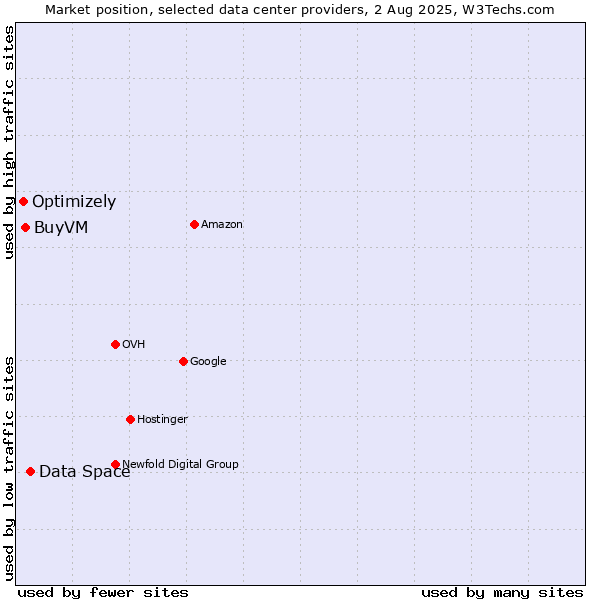 Market position of Data Space vs. BuyVM vs. Optimizely