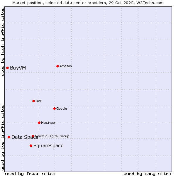 Market position of Squarespace vs. Data Space vs. BuyVM