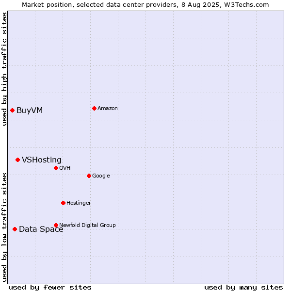 Market position of VSHosting vs. Data Space vs. BuyVM