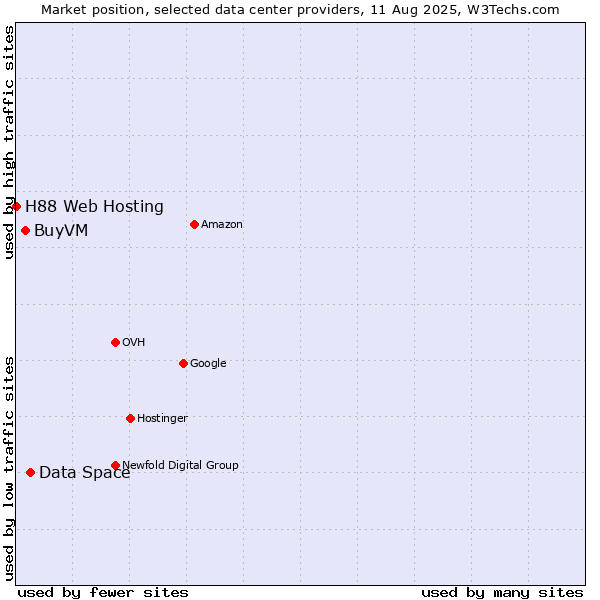 Market position of Data Space vs. BuyVM vs. H88 Web Hosting
