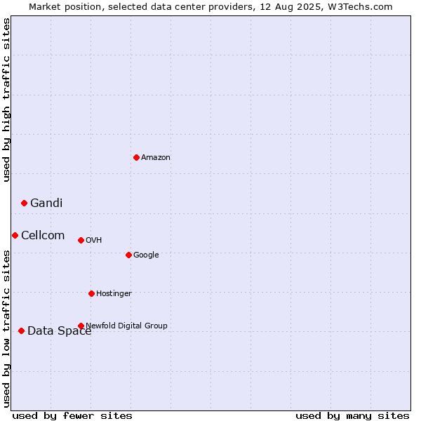 Market position of Gandi vs. Data Space vs. Cellcom