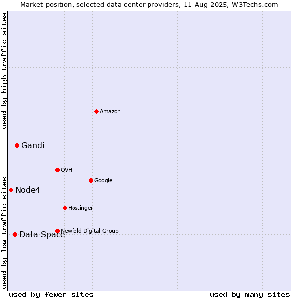 Market position of Gandi vs. Data Space vs. Node4