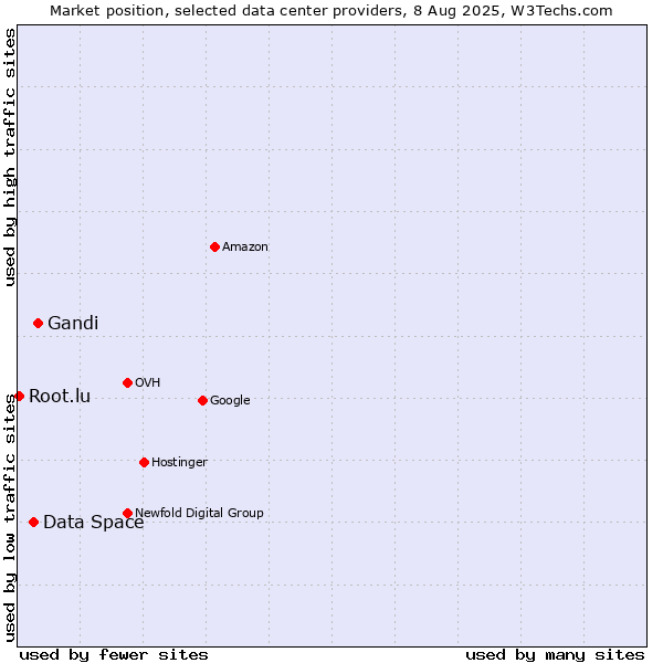 Market position of Gandi vs. Data Space vs. Root.lu