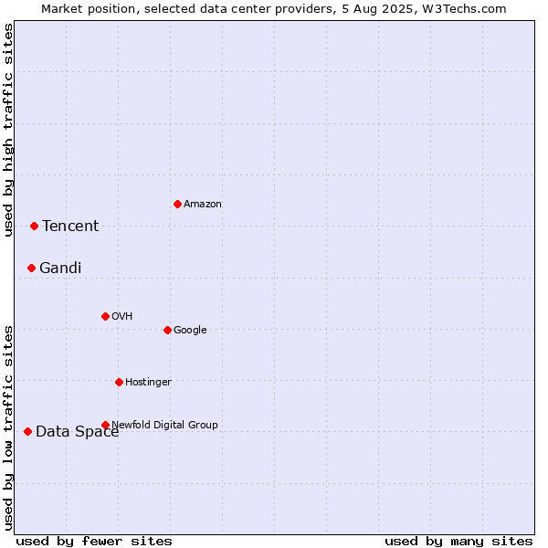 Market position of Tencent vs. Gandi vs. Data Space