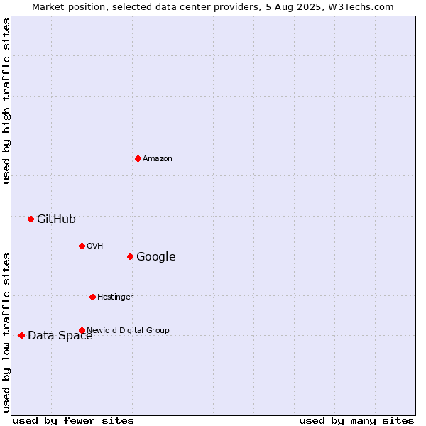 Market position of Google vs. GitHub vs. Data Space