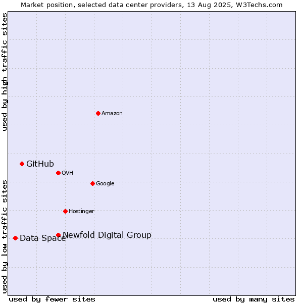 Market position of Newfold Digital Group vs. GitHub vs. Data Space
