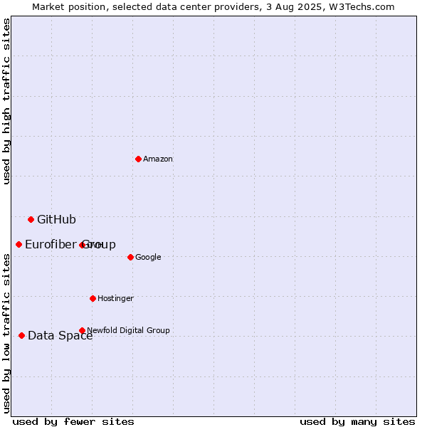 Market position of GitHub vs. Data Space vs. Eurofiber Group