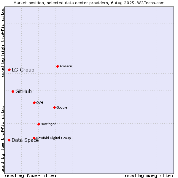 Market position of GitHub vs. LG Group vs. Data Space