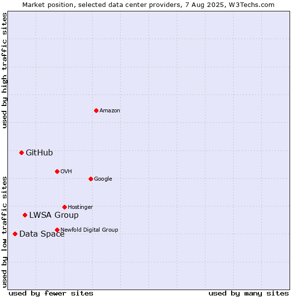 Market position of LWSA Group vs. GitHub vs. Data Space