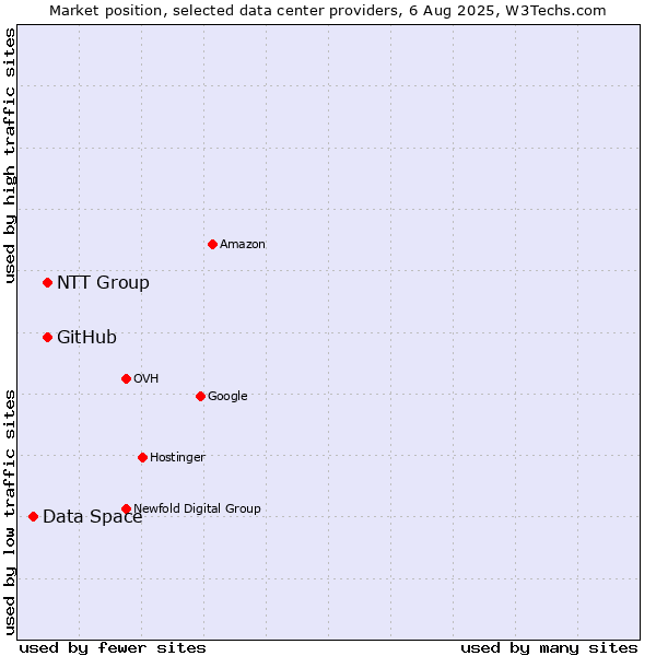 Market position of NTT Group vs. GitHub vs. Data Space
