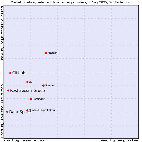 Market position of GitHub vs. Rostelecom Group vs. Data Space