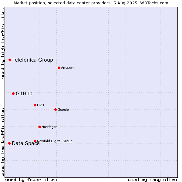 Market position of GitHub vs. Telefónica Group vs. Data Space