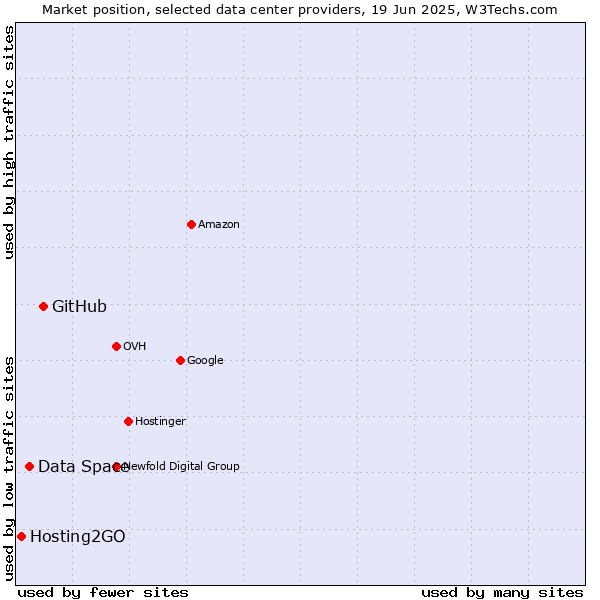 Market position of GitHub vs. Data Space vs. Hosting2GO