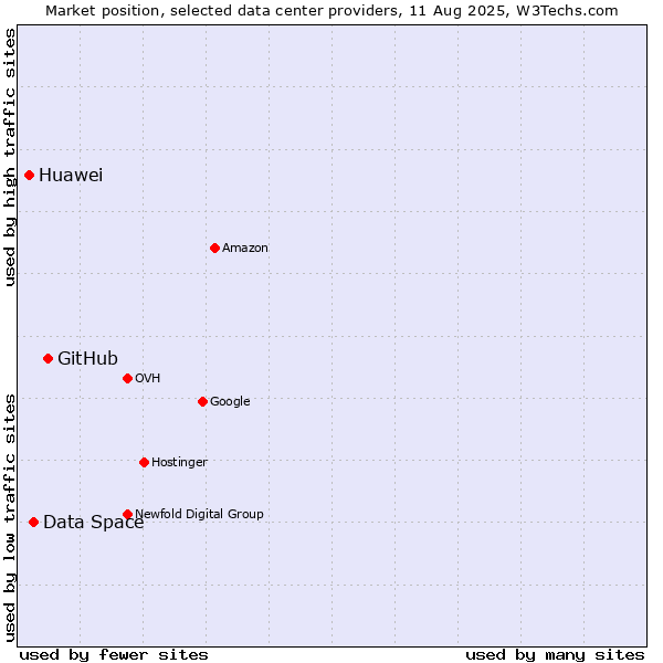 Market position of GitHub vs. Data Space vs. Huawei