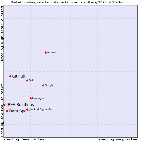Market position of GitHub vs. Data Space vs. IBEE Solutions