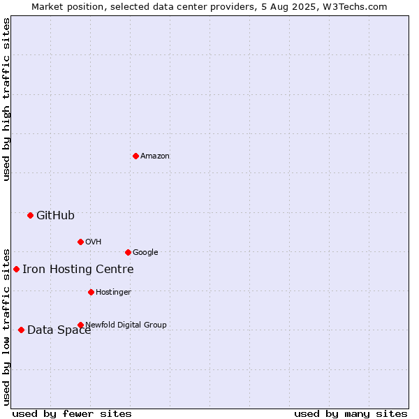 Market position of GitHub vs. Data Space vs. Iron Hosting Centre