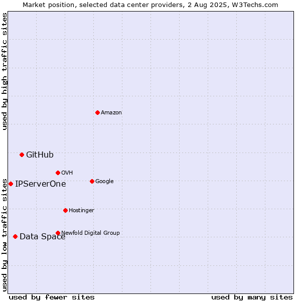 Market position of GitHub vs. Data Space vs. IPServerOne