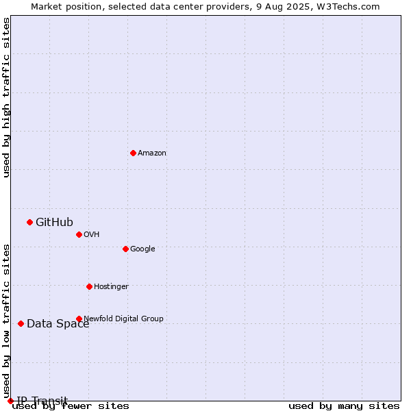 Market position of GitHub vs. Data Space vs. IP Transit