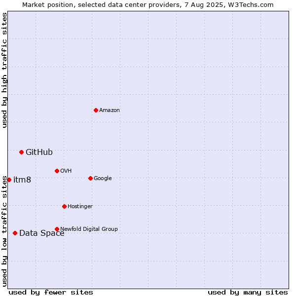 Market position of GitHub vs. Data Space vs. itm8