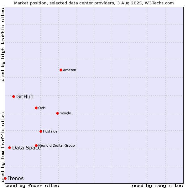 Market position of GitHub vs. Data Space vs. Itenos