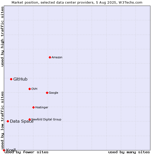 Market position of GitHub vs. Data Space vs. Kcell