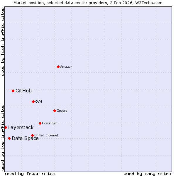 Market position of GitHub vs. Data Space vs. Layerstack