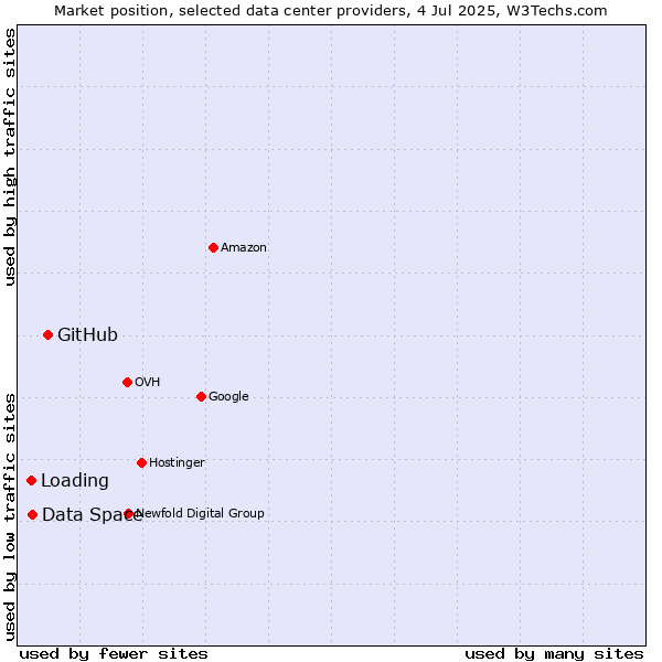 Market position of GitHub vs. Data Space vs. Loading