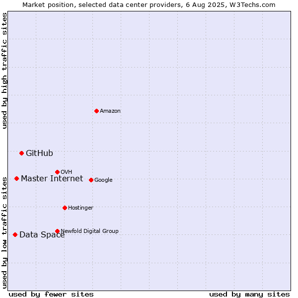 Market position of GitHub vs. Master Internet vs. Data Space