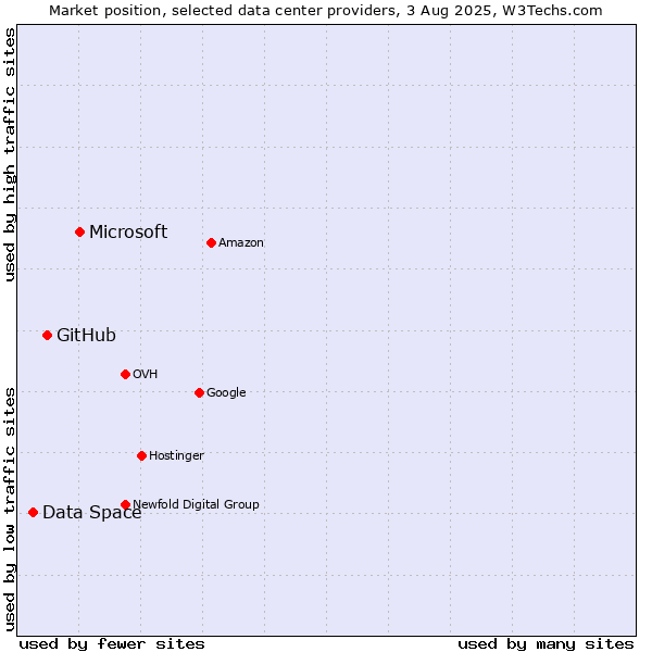 Market position of Microsoft vs. GitHub vs. Data Space