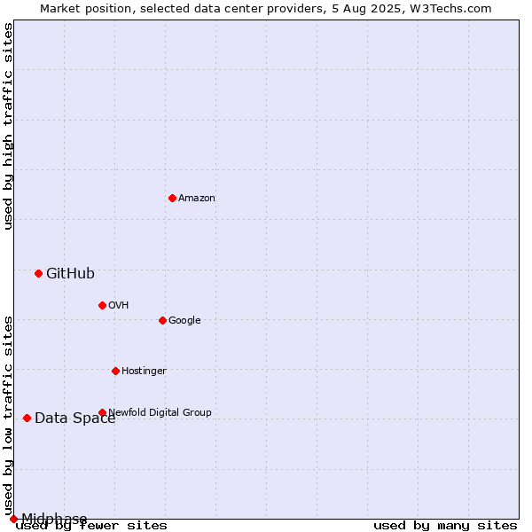 Market position of GitHub vs. Data Space vs. Midphase