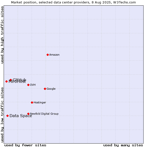 Market position of GitHub vs. Data Space vs. MiroHost