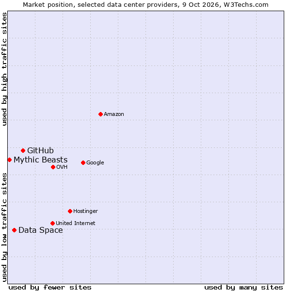Market position of GitHub vs. Data Space vs. Mythic Beasts