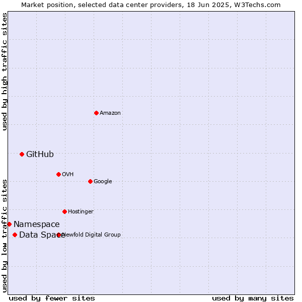 Market position of GitHub vs. Data Space vs. Namespace