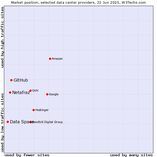 Market position of GitHub vs. Netafraz vs. Data Space