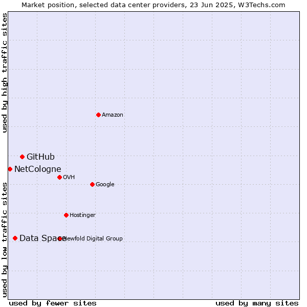 Market position of GitHub vs. Data Space vs. NetCologne
