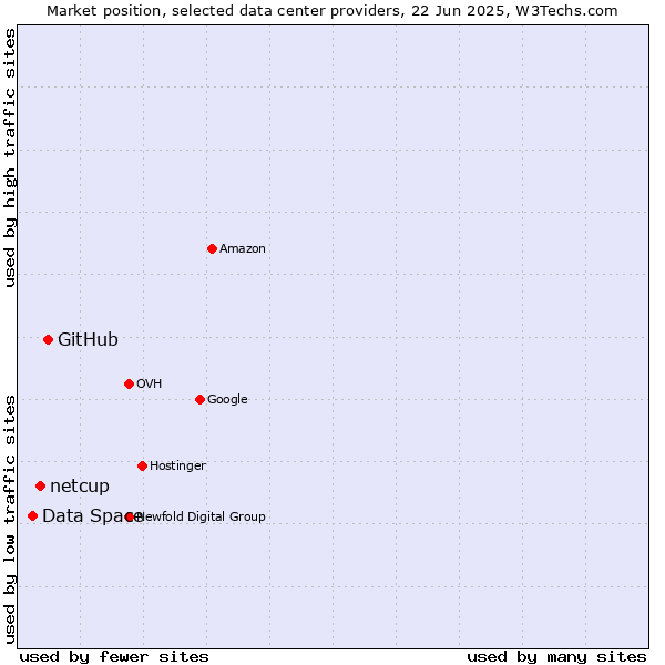 Market position of GitHub vs. netcup vs. Data Space