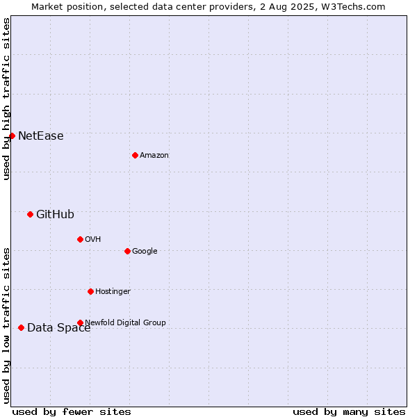 Market position of GitHub vs. Data Space vs. NetEase