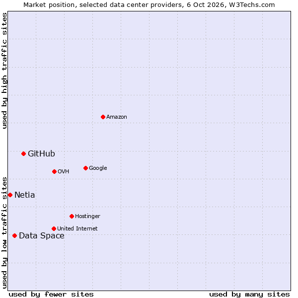 Market position of GitHub vs. Data Space vs. Netia