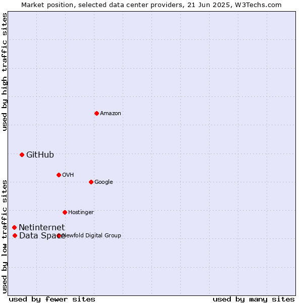 Market position of GitHub vs. Data Space vs. Netinternet