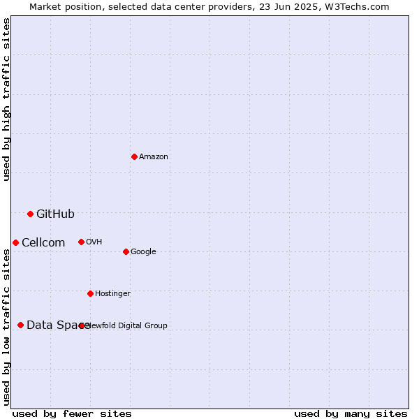 Market position of GitHub vs. Data Space vs. Cellcom
