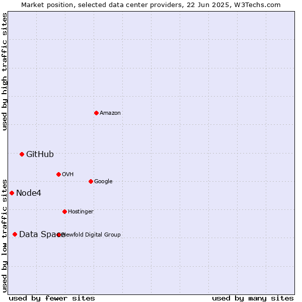 Market position of GitHub vs. Data Space vs. Node4