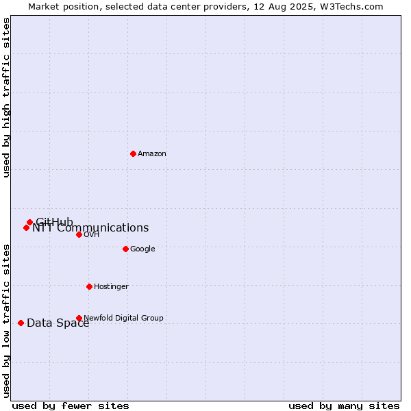 Market position of GitHub vs. NTT Communications vs. Data Space