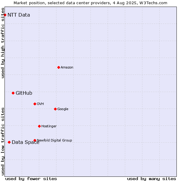 Market position of GitHub vs. Data Space vs. NTT Data