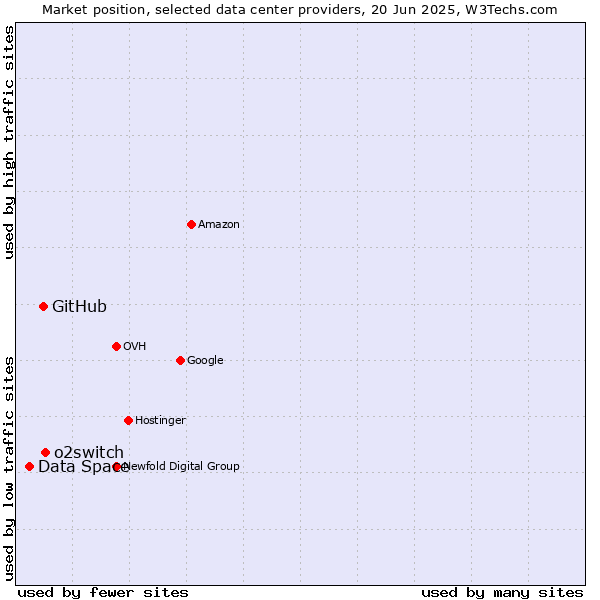 Market position of o2switch vs. GitHub vs. Data Space