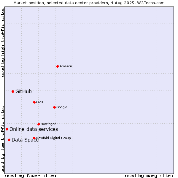 Market position of GitHub vs. Data Space vs. Online data services