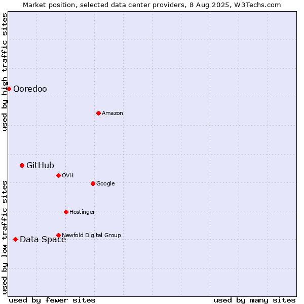 Market position of GitHub vs. Data Space vs. Ooredoo