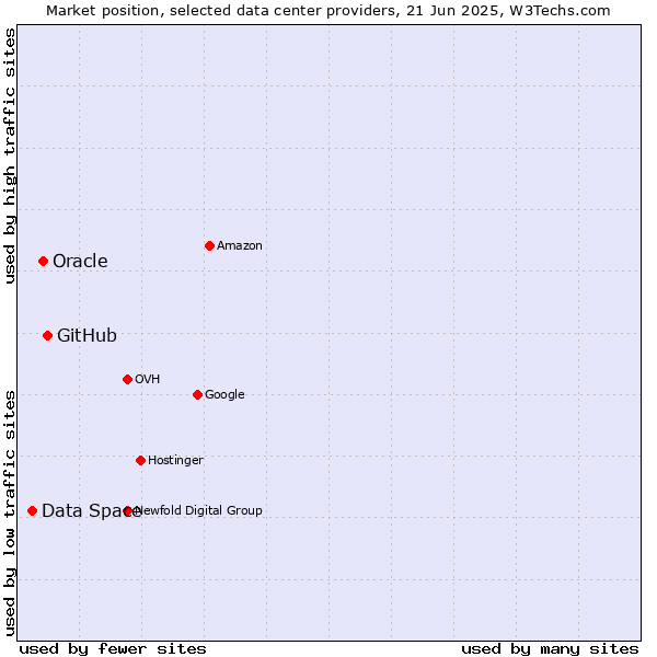 Market position of GitHub vs. Oracle vs. Data Space