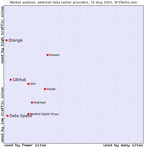 Market position of GitHub vs. Data Space vs. Orange