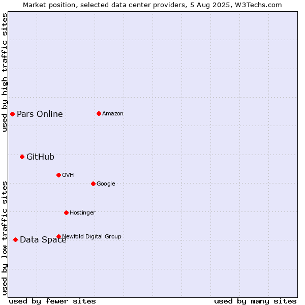 Market position of GitHub vs. Data Space vs. Pars Online